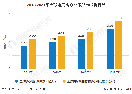 关于《全球电竞经济报告：市场规模持续增长》的信息